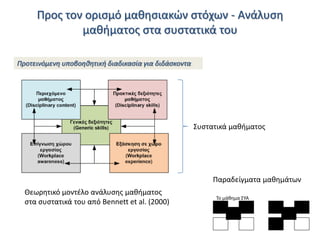 Προσ τον οριςμό μακθςιακϊν ςτόχων - Ανάλυςθ
μακιματοσ ςτα ςυςτατικά του
Προτεινόμενθ υποβοθκθτικι διαδικαςία για διδάςκοντα

Συςτατικά μακιματοσ

Παραδείγματα μακθμάτων
Θεωρθτικό μοντζλο ανάλυςθσ μακιματοσ
ςτα ςυςτατικά του από Bennett et al. (2000)

Το μάκθμα ΣΥΑ

 