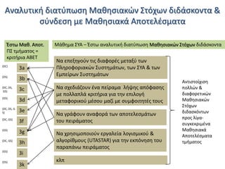 Αναλυτικι διατφπωςθ Μακθςιακϊν Στόχων διδάςκοντα &
ςφνδεςθ με Μακθςιακά Αποτελζςματα
Ζςτω Μακ. Αποτ.
ΠΣ τμιματοσ =
κριτιρια ΑΒΕΤ
(DC)

3a

(DS)

3b

(DC, DS,
GS)

3c

(GS)

3d

(DC, DS, G
S)

3e

(DC, GS)

3f

(GS)

3g

(DC, GS)

3h

(GS)

3k

Να επεξθγοφν τισ διαφορζσ μεταξφ των
Πλθροφοριακϊν Συςτθμάτων, των ΣYA & των
Εμπείρων Συςτθμάτων
Να ςχεδιάηουν ζνα πείραμα λιψθσ απόφαςθσ
με πολλαπλά κριτιρια για τθν επιλογι
μεταφορικοφ μζςου μαηί με ςυμφοιτθτζσ τουσ

3i

(DS)

Μάκθμα ΣΥΑ – Ζςτω αναλυτικι διατφπωςθ Μακθςιακϊν Στόχων διδάςκοντα

Να γράφουν αναφορά των αποτελεςμάτων
του πειράματοσ
Να χρθςιμοποιοφν εργαλεία λογιςμικοφ &
αλγορίκμουσ (UTASTAR) για τθν εκπόνθςθ του
παραπάνω πειράματοσ
κλπ

Αντιςτοίχιςθ
πολλϊν &
διαφορετικϊν
Μακθςιακϊν
Στόχων
διδαςκόντων
προσ λίγαςυγκεκριμζνα
Μακθςιακά
Αποτελζςματα
τμιματοσ

 