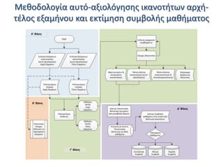 Μεκοδολογία αυτό-αξιολόγθςθσ ικανοτιτων αρχιτζλοσ εξαμινου και εκτίμθςθ ςυμβολισ μακιματοσ

 