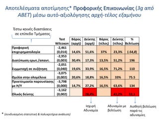 Αποτελζςματα αποτίμθςθσ* Προφορικισ Επικοινωνίασ (3g από
ΑΒΕΤ) μζςω αυτό-αξιολόγθςθσ αρχι-τζλοσ εξαμινου
Ζςτω κοινζσ διαςτάςεισ
ςε επίπεδο Τμιματοσ
Test
Wilcoxon
Προφορικι
-2,461
επιχειρθματολογία
(0,014)
-2,953
Διατφπωςθ ερωτ./απαντ.
(0,003)
-2,051
΢υμμετοχι ςε ςυηιτθςθ
(0,040)
-3,075
Ομιλία ςτθν ολομζλεια
(0,002)
Προετοιμαςία παρουςίαςθσ -3,798
με Η/Τ
(0,000)
-3,162
Ολικόσ δείκτθσ
(0,002)

Βάροσ Δείκτθσ Βάροσ Δείκτθσ
%
(αρχι) (αρχι) (τζλοσ) (τζλοσ) Βελτίωςθ
14,6%

51,6%

37%

23,3%

(-54,8)

30,4%

17,3%

13,5%

51,2%

196

19,6%

33,9%

16,5%

71,2%

110

20,6%

18,8%

16,5%

33%

75.5

14,7%

27,2%

16,5%

63,6%

134

43,2%

52,1

28,4%
Ιςχυρι
Αδυναμία

* (ςυνδυαςμζνθ ςτατιςτικι & πολυκριτιρια ανάλυςθ)

Αδυναμία με
βελτίωςθ

Αιςκθτι βελτίωςθ
παρά τισ
αδυναμίεσ

 
