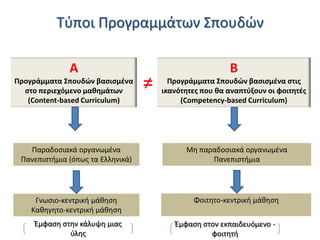 Τφποι Προγραμμάτων Σπουδϊν
A
Προγράμματα ΢πουδϊν βαςιςμζνα
ςτο περιεχόμενο μακθμάτων
(Content-based Curriculum)

≠

B
Προγράμματα ΢πουδϊν βαςιςμζνα ςτισ
ικανότθτεσ που κα αναπτφξουν οι φοιτθτζσ
(Competency-based Curriculum)

Παραδοςιακά οργανωμζνα
Πανεπιςτιμια (όπωσ τα Ελλθνικά)

Μθ παραδοςιακά οργανωμζνα
Πανεπιςτιμια

Γνωςιο-κεντρικι μάκθςθ
Κακθγθτο-κεντρικι μάκθςθ

Φοιτθτο-κεντρικι μάκθςθ

Ζμφαςθ ςτθν κάλυψθ μιασ
φλθσ

Ζμφαςθ ςτον εκπαιδευόμενο φοιτθτι

 