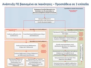 Ανάπτυξθ ΠΣ βαςιςμζνο ςε Ικανότθτεσ – Προςπάκεια ςε 3 επίπεδα

 