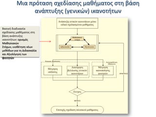 Μια πρόταςθ ςχεδίαςθσ μακιματοσ ςτθ βάςθ
ανάπτυξθσ (γενικϊν) ικανοτιτων
Βαςικι διαδικαςία
ςχεδίαςθσ μακιματοσ ςτθ
βάςθ ανάπτυξθσ
ικανοτιτων: οριςμόσ
Μακθςιακϊν
Στόχων, υιοκζτθςθ νζων
μεκόδων για τθ Διδαςκαλία
και Αξιολόγθςθ των
φοιτθτϊν

 