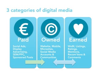 Paid
Social Ads,
Display
Advertising,
SEM/PPC,
Sponsored Posts
Owned
Website, Mobile,
Microsites,
Social Media
Accounts &
Communities
Earned
WoM, Listings,
Ratings,
Mentions,
Recom’tions &
Comments
€
 ♥
©
3 categories of digital media
 