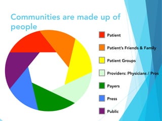 Communities are made up of
people
Patient
Patient’s Friends & Family
Patient Groups
Providers: Physicians / Pros
Payers
Press
Public
 