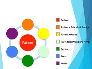 Patient
Patient’s Friends & Family
Patient Groups
Providers: Physicians / Pros
Payers
Press
Public
Patient
 