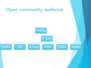 Open community audience
Pharma
Patient F&F Groups Press Public Payers
3rd party
 