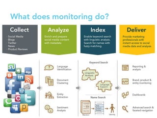 What does monitoring do?
 