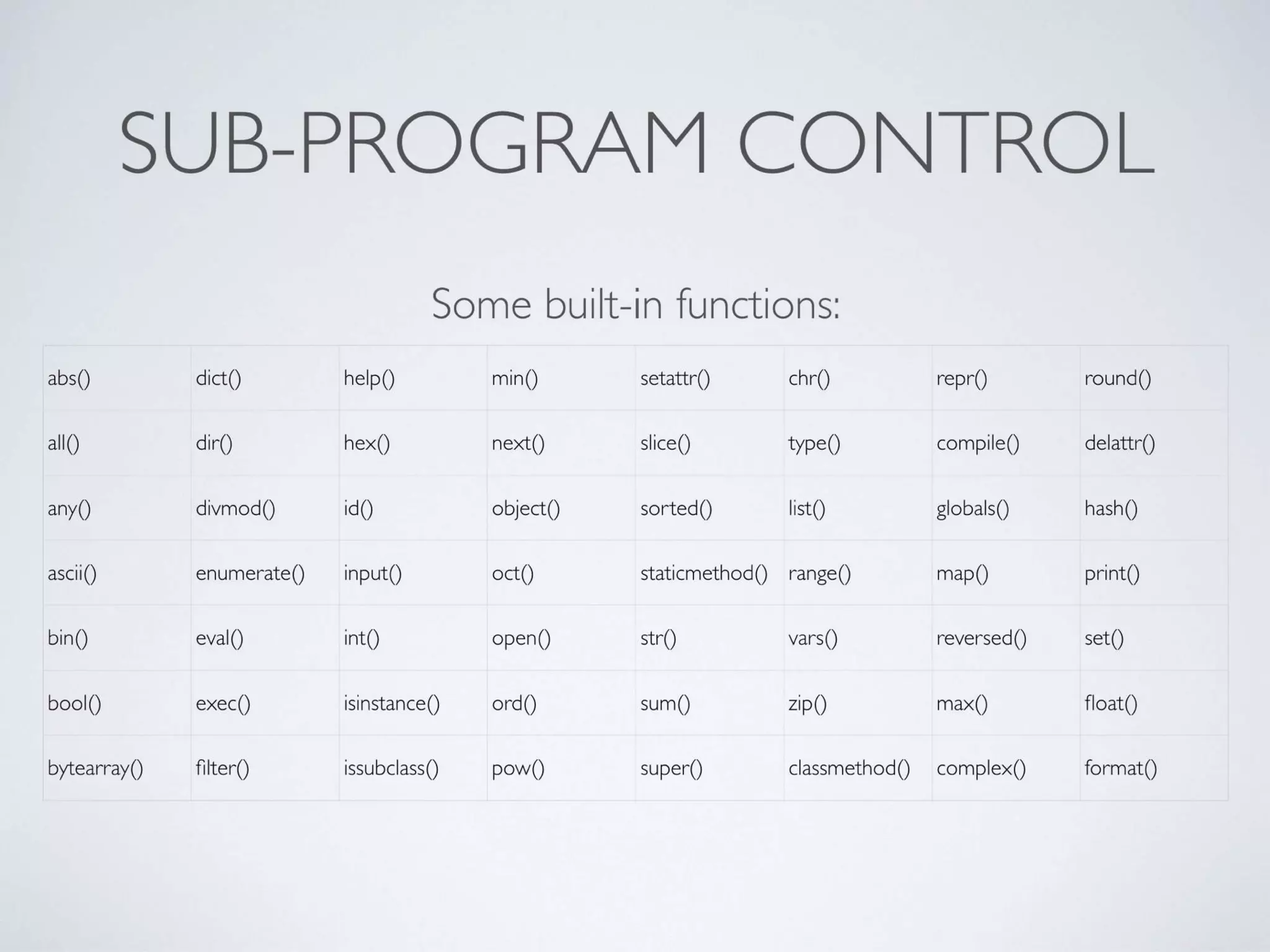 SUB-PROGRAM CONTROL
abs() dict() help() min() setattr() chr() repr() round()
all() dir() hex() next() slice() type() compile() delattr()
any() divmod() id() object() sorted() list() globals() hash()
ascii() enumerate() input() oct()
staticmethod(
)
range() map() print()
bin() eval() int() open() str() vars() reversed() set()
bool() exec() isinstance() ord() sum() zip() max() float()
bytearray() filter() issubclass() pow() super()
classmethod(
)
complex() format()
Some built-in functions:
 
