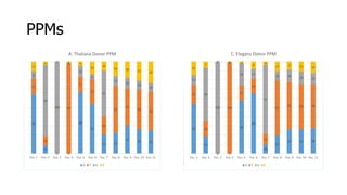 PPMs
55
19
0 0
58
66
10
20
27 27 28
21
16
0
100
17
16
12
61
52 50 49
11
59
100
0
24 11
77
10 14
14 12
15
7
0 1 2
8
4
11 9 11 13
Pos. 1 Pos. 2 Pos. 3 Pos. 4 Pos. 5 Pos. 6 Pos. 7 Pos. 8 Pos. 9 Pos. 10 Pos. 11
C. Elegans Donor PPM
A T G C
65
9
0 0
68
55
21 23
31
27 26
17
10
0
99
17
27
20
52
41
44
43
8
79
100
0
12
6
51
11
12
10
10
11
4
0 2 5
14
10
16 18 21 24
Pos. 1 Pos. 2 Pos. 3 Pos. 4 Pos. 5 Pos. 6 Pos. 7 Pos. 8 Pos. 9 Pos. 10 Pos. 11
A. Thaliana Donor PPM
A T G C
 