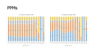 PPMs
24 24 22 21 20 19 20 19 19 19 21 21 21 20 20
16
27
6
100
0
26
46 47
48 49 50 51 52 53 53 52 48 50 51 51 53 64
28
28
0
0
12
17 16 18 17 17 17 17 16 16 17 19 16 16 18 15
11
39
1
0
100
54
15 15 15 15 15 14 14 14 14 14 15 15 13 13 14 11 9
67
0 0
10
Pos.
1
Pos.
2
Pos.
3
Pos.
4
Pos.
5
Pos.
6
Pos.
7
Pos.
8
Pos.
9
Pos.
10
Pos.
11
Pos.
12
Pos.
13
Pos.
14
Pos.
15
Pos.
16
Pos.
17
Pos.
18
Pos.
19
Pos.
20
Pos.
21
A. Thaliana Acceptor PPM
A T G C
40 43
47
51 50
44
38
34 34 35 38 41 43
29
6
1
9
4
100
0
44
37
36
33
31 32
37
40
43 43 42
40
41
43
58
89 98
68
14
0
0
13
10 9 8
8 7 8 9 10 10 9 8
8
7 7
3
1
8
1
0
100
29
15 15 14 12 13 14 15 15 15 16 16
12
8 8
4 2
17
84
0 0
15
Pos.
1
Pos.
2
Pos.
3
Pos.
4
Pos.
5
Pos.
6
Pos.
7
Pos.
8
Pos.
9
Pos.
10
Pos.
11
Pos.
12
Pos.
13
Pos.
14
Pos.
15
Pos.
16
Pos.
17
Pos.
18
Pos.
19
Pos.
20
Pos.
21
C. Elegans Acceptor PPM
A T G C
 