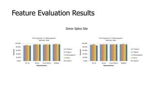 Feature Evaluation Results
0.00%
20.00%
40.00%
60.00%
80.00%
100.00%
Per Se Binary Score Matrix Weights
Accuracy
Representation
Test Organism: D. Melanogaster
Method: SVM
A Thaliana
C Elegans
D Melanogaster
D Rerio
H Sapiens 0.00%
20.00%
40.00%
60.00%
80.00%
100.00%
Per Se Binary Score Matrix Weights
Accuracy
Representation
Test Organism: D. Melanogaster
Method: kNN
A Thaliana
C Elegans
D Melanogaster
D Rerio
H Sapiens
Donor Splice Site
 