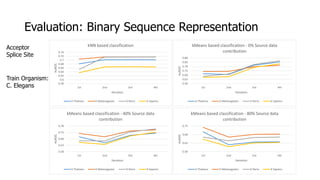 0.58
0.6
0.62
0.64
0.66
0.68
0.7
0.72
0.74
1st 2nd 3rd 4th
AuROC
Iteration
kNN based classification
A Thaliana D Melanogaster D Rerio H Sapiens
0.58
0.63
0.68
0.73
0.78
0.83
0.88
1st 2nd 3rd 4th
AuROC
Iteration
kMeans based classification - 0% Source data
contribution
A Thaliana D Melanogaster D Rerio H Sapiens
0.58
0.63
0.68
0.73
0.78
1st 2nd 3rd 4th
AuROC
Iteration
kMeans based classification - 40% Source data
contribution
A Thaliana D Melanogaster D Rerio H Sapiens
0.58
0.63
0.68
0.73
1st 2nd 3rd 4th
AuROC
Iteration
kMeans based classification - 80% Source data
contribution
A Thaliana D Melanogaster D Rerio H Sapiens
Evaluation: Binary Sequence Representation
Acceptor
Splice Site
Train Organism:
C. Elegans
 