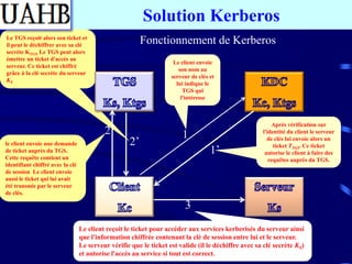 Solution Kerberos
Le TGS reçoit alors son ticket et
il peut le déchiffrer avec sa clé
                                                         Fonctionnement de Kerberos
secrète KTGS Le TGS peut alors
émettre un ticket d'accès au
                                                                     Le client envoie
serveur. Ce ticket est chiffré
                                                                       son nom au
grâce à la clé secrète du serveur
                                                                    serveur de clés et
KS
                                                                      lui indique le
                                                                         TGS qui
                                                                        l'intéresse



                                                                                                          Après vérification sur
                                           2                            1                             l'identité du client le serveur

le client envoie une demande                        2’                                                  de clés lui envoie alors un

de ticket auprès du TGS.                                                            1’                     ticket TTGS. Ce ticket
                                                                                                       autorise le client à faire des
Cette requête contient un                                                                                requêtes auprès du TGS.
identifiant chiffré avec la clé
de session Le client envoie
aussi le ticket qui lui avait
été transmis par le serveur
de clés.

                                                                         3
                                  Le client reçoit le ticket pour accéder aux services kerberisés du serveur ainsi
                                  que l'information chiffrée contenant la clé de session entre lui et le serveur.
                                  Le serveur vérifie que le ticket est valide (il le déchiffre avec sa clé secrète KS)
                                  et autorise l'accès au service si tout est correct.
 