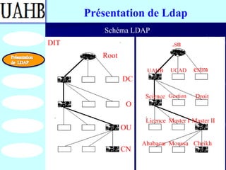 Présentation de Ldap
         Schéma LDAP
DIT                            .sn
         Root
                      UAHB     UCAD     estm
                DC

                      Science Gestion   Droit
                 O

                      Licence Master I Master II
                OU

                     Ababacar Moussa Cheikh
                CN
 