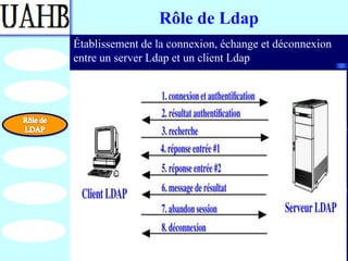 Rôle de Ldap
Établissement de la connexion, échange et déconnexion
entre un server Ldap et un client Ldap
 