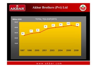 Akbar Brothers (Pvt) Ltd


Million KGS                 TOTAL TEA EXPORTS
  50.00
                                                        43.7
                                                 42              42
                                           40
                                    38
  40.00

                             32
                     31
  30.00
              28


  20.00



  10.00



    -
          1997     1998    2000   2001   2003   2004   2006    2008




                            www.akbar.com
 