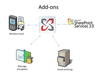 Add-ons Wireless email Message encryption Email archiving 