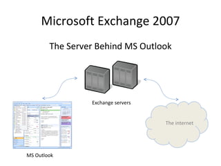 Microsoft Exchange 2007 The Server Behind MS Outlook The internet MS Outlook Exchange servers 