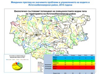 Междинен преглед на значимите проблеми в управлението на водите в
Източнобеломорски район, 2014 година
Екологино
състояние/
потенциал
Басейн Марица Тунджа Арда Бяла ИБР
Много
добро
15 6 5 0 26
Добро 54 22 16 2 94
Умерено 66 19 14 0 99
Лошо 49 11 7 0 67
Много
лошо
17 4 1 0 22
Водни тела 201 62 43 2 308
 