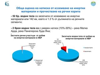 - 52 бр. водни тела са засегнати от изземване на инертни
материали или 142 км, което е 1.3 % от дължината на речните
сегменти;
- 2 броя водни тела са с умерен натиск (10%-30%) – река Малка
Арда, река Панагюрска Луда Яна;
-
Обща оценка на натиска от изземване на инертни
материали и прочистване на речни корита
 