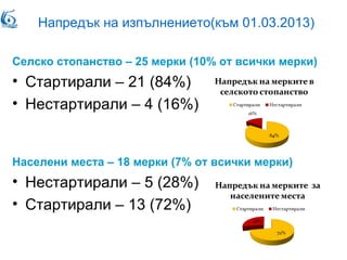 Напредък на изпълнението(към 01.03.2013)
Селско стопанство – 25 мерки (10% от всички мерки)
• Стартирали – 21 (84%)
• Нестартирали – 4 (16%)
Населени места – 18 мерки (7% от всички мерки)
• Нестартирали – 5 (28%)
• Стартирали – 13 (72%)
 