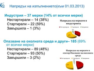 Напредък на изпълнението(към 01.03.2013)
Индустрия – 37 мерки (14% от всички мерки)
Нестартирали – 14 (38%)
Стартирали – 22 (59%)
Завършила – 1 (3%)
Опазване на околната среда и други– 185 (69%
от всички мерки)
Нестартирали – 89 (48%)
Стартирали – 93 (50%)
Завършили – 3 (2%)
 