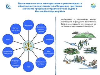 Въвличане на всички заинтересовани страни и широката
общественост в консултацията на Междинния преглед на
значимите проблеми в управлението на водите в
Източнобеломорски район
Необходимо е партньорство между
институциите и гражданите за постигане
баланс на интересите по отношение на
състоянието и използването на водите.
Научни
институти
НПО
Фермери и
земеделци
Индустри-
ални
предприя-
тия НЕК
Напоителни
системи
ВиК-
операторите
Общините
Държавни
админи-
страции
Граждани
.
 