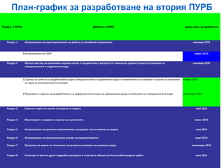 План-график за разработване на втория ПУРБ
Раздел в ПУРБ Дейност в ПУРБ краен срок на дейността
Раздел 1 Актуализация на характеристиките на района за басейново управление ноември 2014
4Актуализация на СМВТ април 2015
Раздел 2 Кратък преглед на значимите видове натиск и въздействие в резултат от човешката дейност върху състоянието на
повърхностните и подземните води
ноември 2014
1Оценка на натиска и въздействието върху повърхностните и подземните води от изменението на климата и оценка на наличието
на вода за икономическите сектори
януари 2016
2Проучване и оценка на въздействието на дифузните източници на замърсяване върху състоянието на повърхностните води септември 2015
Раздел 3 Списък и карти на зоните за защита на водите май 2015
Раздел 4 Мониторинг на водите и оценка на състоянието април 2015
Раздел 5 Актуализация на целите и изключенията за водните тела и зоните за защита юли 2015
Раздел 6 Актуализация на икономическия анализ на водоползването март 2015
Раздел 7 Програми от мерки за постигане на целите за опазване на околната среда септември 2015
Раздел 8 Регистър на всички други подробни програми и планове в обхвата на Източнобеломорски район юни 2015
 