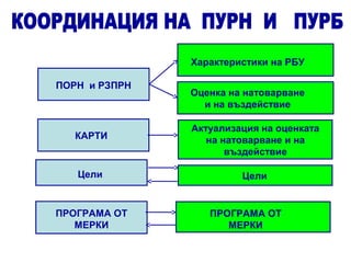 ПОРН и РЗПРН
Характеристики на РБУ
КАРТИ
Оценка на натоварване
и на въздействие
Актуализация на оценката
на натоварване и на
въздействие
Цели
ПРОГРАМА ОТ
МЕРКИ
ПРОГРАМА ОТ
МЕРКИ
Цели
 