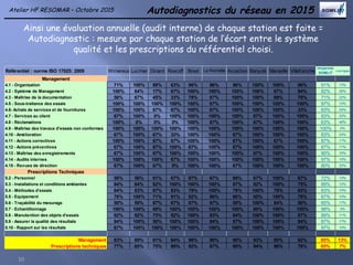 Autodiagnostics du réseau en 2015
10
Référentiel : norme ISO 17025: 2009 Wimereux Luc/mer Dinard Roscoff Brest La Rochelle Arcachon Banyuls Marseille Villefranche
moyenne
SOMLIT
éc art type
Management
4.1 - Organisation 71% 100% 88% 63% 96% 96% 96% 100% 100% 96% 91% 13%
4.2 - Système de Management 100% 84% 17% 67% 100% 100% 100% 100% 67% 84% 82% 26%
4.3 - Maîtrise de la documentation 56% 67% 45% 33% 78% 67% 100% 100% 89% 78% 71% 22%
4.5 - Sous-traitance des essais 100% 100% 100% 100% 100% 67% 100% 100% 100% 100% 97% 10%
4.6- Achats de services et de fournitures 100% 100% 67% 67% 100% 67% 100% 100% 100% 33% 83% 24%
4.7 - Services au client 67% 100% 0% 100% 100% 100% 100% 67% 100% 100% 83% 32%
4.8 - Réclamations 100% 0% 0% 0% 100% 67% 100% 67% 100% 100% 63% 46%
4.9 - Maîtrise des travaux d'essais non conformes 100% 100% 100% 100% 100% 100% 100% 100% 100% 100% 100% 0%
4.10 - Amélioration 67% 100% 67% 33% 100% 100% 67% 100% 100% 100% 83% 24%
4.11 - Actions correctives 100% 100% 67% 67% 100% 100% 67% 100% 67% 100% 87% 17%
4.12 - Actions préventives 67% 100% 67% 100% 67% 100% 67% 100% 100% 100% 87% 17%
4.13 - Maîtrise des enregistrements 67% 100% 67% 100% 100% 100% 100% 67% 100% 100% 90% 16%
4.14 - Audits internes 100% 100% 100% 67% 100% 100% 100% 100% 100% 100% 97% 10%
4.15 - Revues de direction 67% 100% 67% 0% 100% 100% 67% 100% 100% 100% 80% 32%
Prescriptions Techniques
5.2 - Personnel 56% 56% 61% 67% 87% 67% 89% 67% 100% 67% 72% 15%
5.3 - Installations et conditions ambiantes 84% 84% 92% 100% 100% 100% 67% 92% 100% 75% 89% 12%
5.4 - Méthodes d'essais 84% 83% 67% 83% 78% 100% 78% 100% 78% 83% 83% 10%
5.5 - Equipement 76% 100% 71% 91% 92% 86% 86% 95% 100% 76% 87% 10%
5.6 - Traçabilité du mesurage 50% 50% 67% 67% 67% 67% 50% 100% 84% 50% 65% 17%
5.7 - Echantillonnage 100% 100% 89% 100% 100% 100% 100% 89% 100% 100% 98% 5%
5.8 - Manutention des objets d'essais 92% 92% 75% 92% 100% 83% 84% 100% 100% 67% 89% 11%
5.9 - Assurer la qualité des résultats 84% 100% 50% 100% 100% 84% 67% 100% 100% 84% 87% 17%
5.10 - Rapport sur les résultats 67% 100% 100% 100% 100% 100% 100% 100% 100% 100% 97% 10%
Management 83% 89% 61% 64% 96% 90% 90% 93% 95% 92% 85% 13%
Prescriptions techniques 77% 85% 75% 89% 92% 87% 80% 94% 96% 78% 85% 7%
Atelier HF RESOMAR – Octobre 2015
Ainsi une évaluation annuelle (audit interne) de chaque station est faite =
Autodiagnostic : mesure par chaque station de l’écart entre le système
qualité et les prescriptions du référentiel choisi.
 