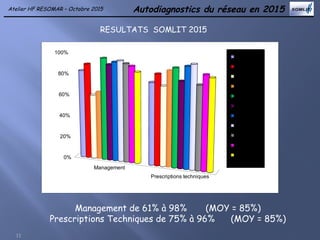 Autodiagnostics du réseau en 2015
RESULTATS SOMLIT 2015
Management de 61% à 98% (MOY = 85%)
Prescriptions Techniques de 75% à 96% (MOY = 85%)
11
Management
Prescriptions techniques
0%
20%
40%
60%
80%
100%
Wimereux
Luc/mer
Dinard
Roscoff
Brest
Arcachon
Banyuls
Marseille
Villefranche
La Rochelle
moyenne
SOMLIT
Atelier HF RESOMAR – Octobre 2015
 