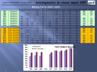 Autodiagnostics du réseau depuis 2007
RESULTATS 2007-2015
12
Wimereux Luc/mer Dinard Roscoff Brest La Rochelle Arcachon Banyuls Marseille Villefranche moyenne écart type
2007 Management 31% 56% 45% 41% 48% 45% 76% 49% 14%
2008 Management 41% 56% 69% 43% 36% 56% 71% 53% 14%
2009 Management 47% 60% 53% 57% 36% 57% 49% 51% 8%
2010 Management 24% 68% 51% 75% 41%
2011 Management 55% 65% 68% 48% 60% 62% 54% 59% 7%
2012* Management 75% 58% 71% 68% 84% 84% 85% 75% 10%
2013* Management 60% 67% 51% 69% 57% 66% 89% 88% 91% 71% 15%
2014* Management 64% 64% 54% 41% 85% 82% 81% 86% 88% 90% 74% 17%
2015* Management 83% 89% 61% 64% 93% 90% 90% 98% 93% 92% 85% 13%
2007 Presc. techniques 52% 73% 63% 56% 61% 72% 83% 66% 11%
2008 Presc. techniques 56% 80% 66% 57% 63% 77% 83% 69% 11%
2009 Presc. techniques 56% 70% 73% 63% 63% 80% 74% 68% 8%
2010 Presc. techniques 46% 78% 72% 81% 56%
2011 Presc. techniques 52% 62% 78% 53% 82% 84% 57% 67% 14%
2012* Presc. techniques 63% 64% 76% 73% 86% 86% 76% 75% 9%
2013* Presc. techniques 70% 73% 62% 81% 60% 72% 91% 86% 82% 75% 11%
2014* Presc. techniques 74% 67% 70% 80% 84% 80% 76% 90% 94% 80% 80% 8%
2015* Presc. techniques 77% 85% 75% 89% 91% 87% 80% 90% 96% 78% 85% 7%
2007 2008 2009 2010 2011 2012* 2013* 2014* 2015*
0%
10%
20%
30%
40%
50%
60%
70%
80%
90%
100%
TOUT SOMLIT Moyenne
Management
Presc. techniques
Atelier HF RESOMAR – Octobre 2015
 