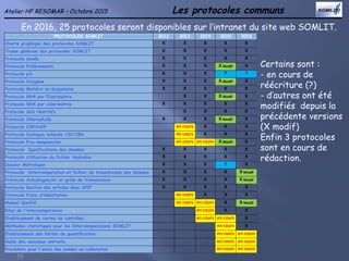 Les protocoles communs
En 2016, 25 protocoles seront disponibles sur l’intranet du site web SOMLIT.
15
Atelier HF RESOMAR – Octobre 2015
Certains sont :
- en cours de
réécriture (?)
- d’autres ont été
modifiés depuis la
précédente versions
(X modif)
Enfin 3 protocoles
sont en cours de
rédaction.
PROTOCOLES SOMLIT 2012 2013 2014 2015 2016
Charte graphique des protocoles SOMLIT X X X X X
Trame générale des protocoles SOMLIT X X X X X
Protocole Sonde X X X X X
Protocole Prélèvements X X X X Modif X
Protocole pH X X X ? ?
Protocole Oxygène X X X X Modif X
Protocole Matière en Suspension X X X X X
Protocole NH4 par Fluorimétrie X X X Modif X
Protocole NH4 par colorimétrie X X X X X
Protocole Sels Nutritifs X X X X
Protocole Chlorophylle X X X X Modif X
Protocole COP/NOP en cours X X X
Protocole Isotopes naturels 13C/15N en cours X X X
Protocole Pico-nanplancton en cours en cours X Modif X
Protocole Qualifications des données X X X X X
Protocole Utilisation du fichier Hydrobio X X X X X
Dossier Métrologie X X X ? X
Protocole Intercomparaison et fichier de transmission des données X X X X X Modif
Protocole Autodiagnostic et grille de transmission X X X X X Modif
Protocole Gestion des articles dans SPIP X X X X X
Protocole Fiche d’Habilitation en cours X X X
Manuel Qualité en cours en cours X X Modif
Bilan de l'intercomparaison en cours X X
Etablissement de cartes de contrôles en cours en cours X
Méthodes statistiques pour les Intercomparaisons SOMLIT en cours X
Etablissement des limites de quantification en cours en cours
Guide des nouveaux entrants en cours en cours
Procédure pour l'envoi des sondes en calibration en cours en cours
 