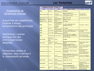 Les formations
18
Atelier HF RESOMAR – Octobre 2015
Organisation de
formations internes
Acquisition de compétences,
(re)mise à niveau,
harmonisation des pratiques
Conférence + atelier
pratique lors des
intercomparaisons
annuelles
Formations ciblées et
adaptées, mais ouvertes à
la communauté nationale
Date Lieu Type Atelier ou thème Formateur- Animateur
2006 Banyuls
Atelier
Intercomparaison
Ammonium
2006-12-05 et 06 Arcachon
Formation
IFREMER Nantes
Démarche qualité pour
l'observation et la recherche en
océanographie côtière
Pierre Masselin -
IFREMER Nantes
2007-09-12 et 13 Arcachon
Atelier
Intercomparaison
MES, COP, NOP Henri Etchever (EPOC)
2007-06-28 Meudon Atelier sonde Sondes Sea Bird
2008-10-1 et 2 Marseille
Atelier
Intercomparaison
O2 dissous
2008 Talence
Formation DR 17 -
société IDECOS
24-25-26
novembre
Les bases statistiques de la
validation analytique
Guy Gaspar - IDECOS
2009 Roscoff
Atelier
Intercomparaison
O2 dissous
2009 CNRS DR17
Formation DR 17 -
société OPTIMA
Méthodes statistiques de la qualité
de mesures inter laboratoire
Léo Gerville-Réache
(OPTIMA)
2010 Luc sur Mer
Atelier
Intercomparaison
Ammonium Nicolas Savoye (SOMLIT)
2010 IFREMER Brest Formation DR 17
Perfectionnement au dosage
automatique des nutriments dans
les eaux marines
Anne Daniel et Roger
Kerouel (IFREMER Brest)
2011-04-06
Université
Pierre et Marie
Curie
Paris 6
Atelier Isotopes Nicolas Savoye (SOMLIT)
2011-09-21
Villefranche
sur Mer
Atelier
Intercomparaison
Estimation de l’incertitude de
mesure
Etude de cas : Mesure de
Peggy Rimmelin-Maury
(SOMLIT)
2011-10-11 et 12 Arcachon Formation DR15
Sondes Sea Bird - Utilisation
optimale, traitement des données,
entretien, retour de calibration,
qualification
Thierry Cariou (SOMLIT)
et Lionel Fishen (DT
INSU)
2012-06-12 au 14 Talence Formation DR15
Statistiques - Analyse de séries
long terme
Jean-Philippe Labat
(Villefranche)
Aurélie Chaalali (EPOC)
Valérie David (EPOC)
2012-09-19 et 20 Brest
Atelier
Intercomparaison
Atelier Ammonium: Influence de la
température et de la salinité sur le
dosage de l'ammonium par
fluorimétrie
Louise Oriol (SOMLIT)
Nicole Garcia (SOMLIT)
2013-10-02 Wimereux
Atelier
Intercomparaison
Atelier pH : bilan pH Thierry Cariou (SOMLIT)
2014-09-30 La Rochelle
Atelier
Intercomparaison
Atelier Chlorophylle.
Yolanda Del Amo
(SOMLIT) Nicole Garcia
(SOMLIT)
2015-09-16
Banyuls sur
Mer
Atelier
Intercomparaison
Atelier Piconanoplancton :
importance de ce paramètre et
technologie de la cytométrie en
flux.
Gérald Grégori (SOMLIT)
Fabienne Rigaut-Jalabert
(SOMLIT) David Pecqueur et
Christophe Salmeron
(Plateforme Banyuls)
FORMATIONS SOMLIT
 
