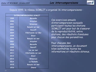 Les intercomparaisons
19
Atelier HF RESOMAR – Octobre 2015
Depuis 1999, le réseau SOMLIT a organisé 16 intercomparaisons :
INTERCOMPARAISONS SOMLIT
1999 Marseille
2000 Arcachon
2001 Wimereux
2002 Banyuls sur mer
2003 Roscoff
2004 Villefranche sur Mer
2005 Brest
2006 Banyuls sur mer
2007 Arcachon
2008 Marseille
2009 Roscoff
2010 Luc sur mer
2011 Villefranche sur mer
2012 Brest
2013 Wimereux
2014 La Rochelle
2015 Banyuls sur mer
2016 Dinard
Ces exercices annuels
d’intercomparaison auxquels
participent toutes les stations
SOMLIT ont pour but de s’assurer
de la reproductibilité, entre
stations, des résultats d’analyses
pour chacun des paramètres.
Pour chacune des
intercomparaisons, un document
bilan synthétise toutes les
informations et résultats obtenus.
 