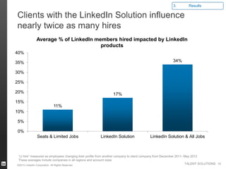 3.        Results

Clients with the LinkedIn Solution influence
nearly twice as many hires
            Average % of LinkedIn members hired impacted by LinkedIn
                                    products
40%

35%                                                                                                   34%

30%

25%

20%                                                            17%
15%
                       11%
10%

5%

0%
             Seats & Limited Jobs                     LinkedIn Solution                LinkedIn Solution & All Jobs



 “LI hire” measured as employees changing their profile from another company to client company from December 2011- May 2012
 These averages include companies in all regions and account sizes
©2013 LinkedIn Corporation. All Rights Reserved.
                                                                                                                   TALENT SOLUTIONS 16
 