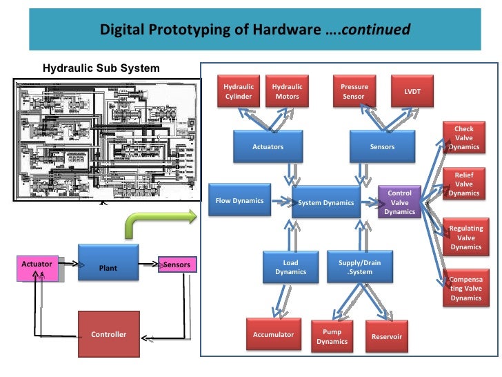 Hardware in Loop System Design