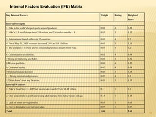 Internal Factors Evaluation (IFE) Matrix
Key Internal Factors Weight Rating Weighted
Score
Internal Strengths
1. Nike is the world’s largest sports apparel producer. 0.08 4 0.32
2. Nike’s U.S retail stores about 338 outlets, and 336 outlets outside U.S 0.05 3 0.15
3. International branch offices in 52 countries. 0.05 4 0.2
4. Fiscal May 31, 2009 revenues increased 2.9% to $19.1 billion. 0.05 3 0.15
5. The company’s website allows consumers purchase directly from Nike. 0.05 4 0.2
6. Customization availability. 0.02 4 0.08
7.Strong in Marketing and R&D. 0.08 4 0.32
8.Diverse portfolio. 0.08 4 0.32
9. Customer loyalty. 0.02 4 0.08
10.Strong financial position 0.05 3 0.15
11. Strong international presence. 0.05 4 0.2
12.Nike doesn’t own any factories. 0.05 3 0.15
Internal Weakness
1. Nike’s fiscal May 31, 2009 net income decreased 21% to $1.48 billion. 0.1 1 0.1
2. Only concentrate in youth and young adult market, from 12to24 years old age. 0.15 1 0.15
3. Lack of stores serving females. 0.05 1 0.05
4. Heavy dependency on footwear sales. 0.07 1 0.07
Total 1.00 2.69
18
 