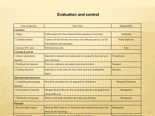 Evaluation and control
Area of objective Short Term Responsibility
Customers
1. Image Well-recognized in their market division and process from there. Marketing
2. Customer relation Customer should feel they have more of an influence and say over the
Nike products and expectation.
Public Relations
3. Increase OTC sales Will help boost sales Sales
Learning & growth
1. System maintenance
upgrades
Important to maintain and continuously be running the latest and up to
date technology.
IT department
2.Training & development Train new employees and update experienced workers. Managers
3. Funding allocation Important to wisely select division which need more funding than
others.
Managers
Operation/Internal process
1. Controlling and managing
materials
Should be controlled and well organized for distribution Managers/Employees
2. Procurement of materials Manager should make sure they are getting materials and equipment for
best possible cost.
Management
3. Distribution of materials Delivery time-frame should be met within specified days. Management
Financial
1.Decrease R&D expense Decrease R&D expense as a whole but fund certain division more than
others for the time being.
Management
23
 