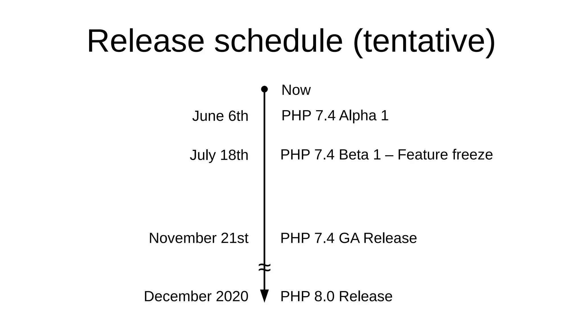 Release schedule (tentative)
Now
June 6th PHP 7.4 Alpha 1
July 18th PHP 7.4 Beta 1 – Feature freeze
November 21st PHP 7.4 GA Release
December 2020 PHP 8.0 Release
≈
 