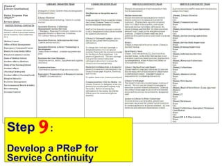 Step 9:
Develop a PReP for
Service Continuity
 