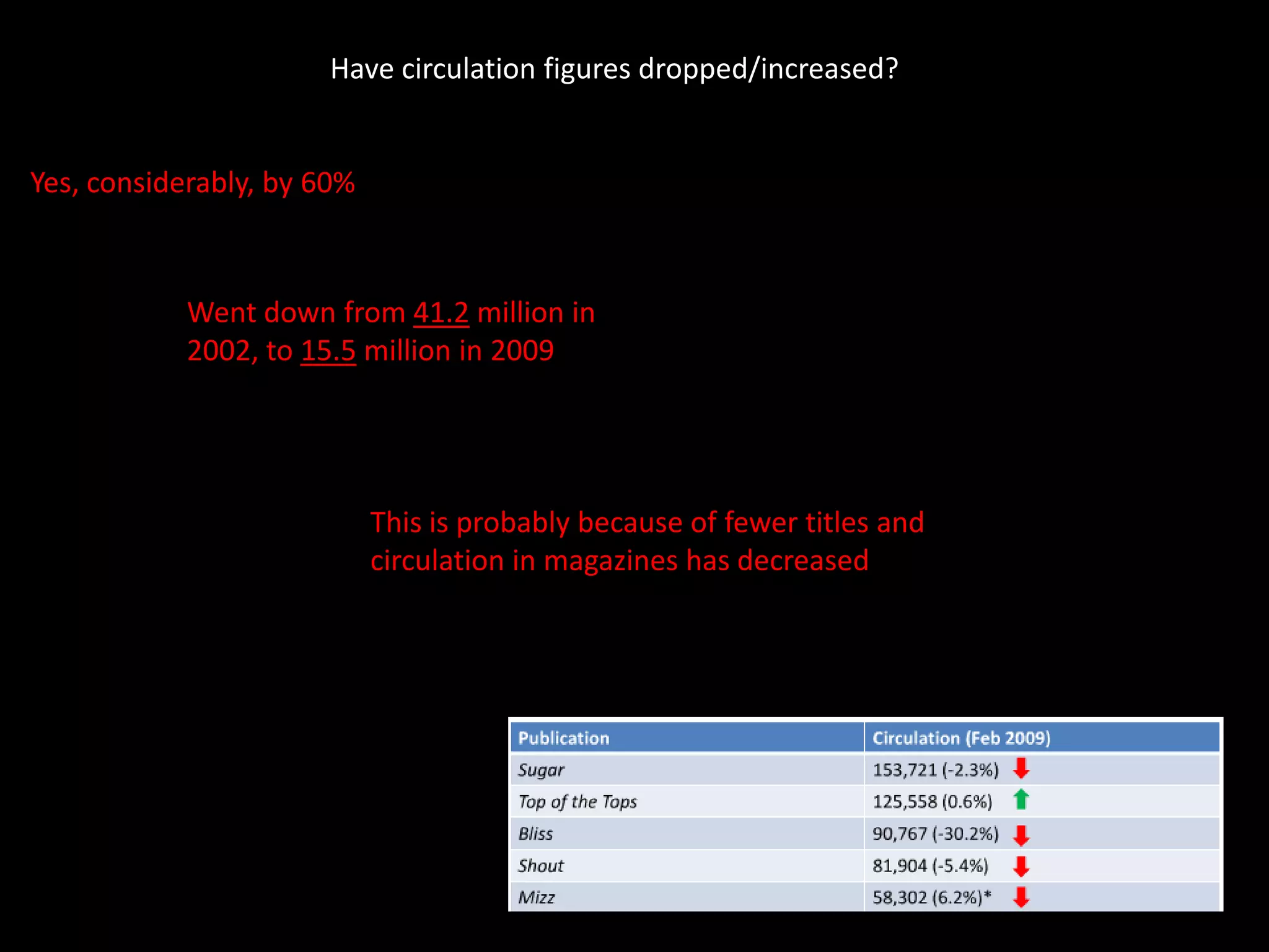 Have circulation figures dropped/increased?


Yes, considerably, by 60%



            Went down from 41.2 million in
            2002, to 15.5 million in 2009




                            This is probably because of fewer titles and
                            circulation in magazines has decreased
 