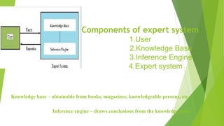 Components of expert system
1.User
2.Knowledge Base
3.Inference Engine
4.Expert system
Knowledge base – obtainable from books, magazines, knowledgeable persons, etc.
Inference engine – draws conclusions from the knowledge base
 