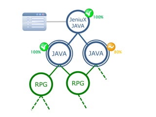 Interpreter RPG to Java | PPTX