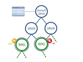 Interpreter RPG to Java | PPT