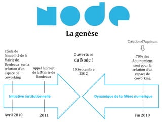 La genèse
Avril 2010 2011 Fin 2010
10 Septembre
2012
Etude de
faisabilité de la
Mairie de
Bordeaux sur la
création d’un
espace de
coworking
Création d’Aquinum
70% des
Aquinumiens
sont pour la
création d’un
espace de
coworking
Appel à projet
de la Mairie de
Bordeaux
Ouverture
du Node !
Initiative institutionnelle Dynamique de la filière numérique
 