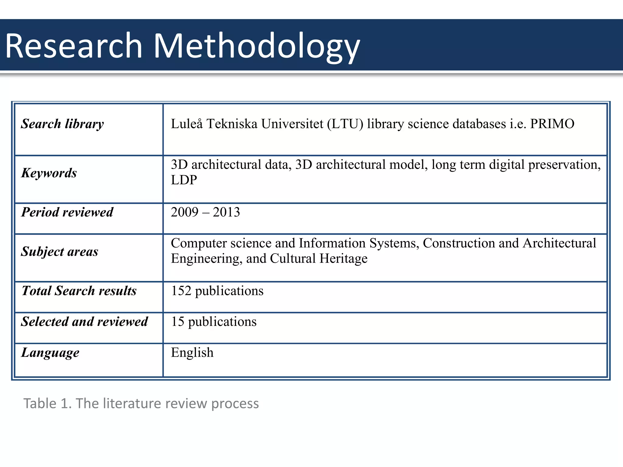 Research Methodology
Search library Luleå Tekniska Universitet (LTU) library science databases i.e. PRIMO
Keywords
3D architectural data, 3D architectural model, long term digital preservation,
LDP
Period reviewed 2009 – 2013
Subject areas
Computer science and Information Systems, Construction and Architectural
Engineering, and Cultural Heritage
Total Search results 152 publications
Selected and reviewed 15 publications
Language English
Table 1. The literature review process
 