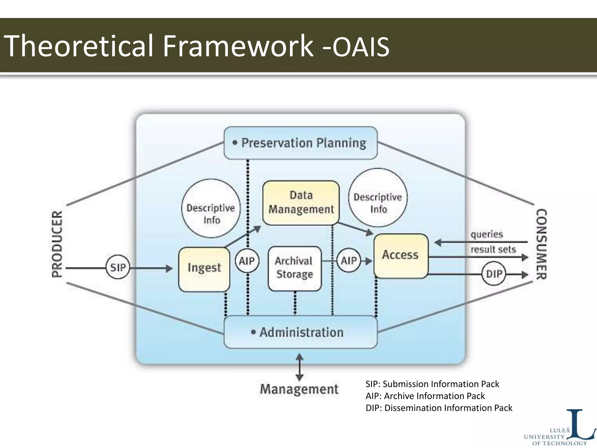 SIP: Submission Information Pack
AIP: Archive Information Pack
DIP: Dissemination Information Pack
Theoretical Framework -OAIS
 