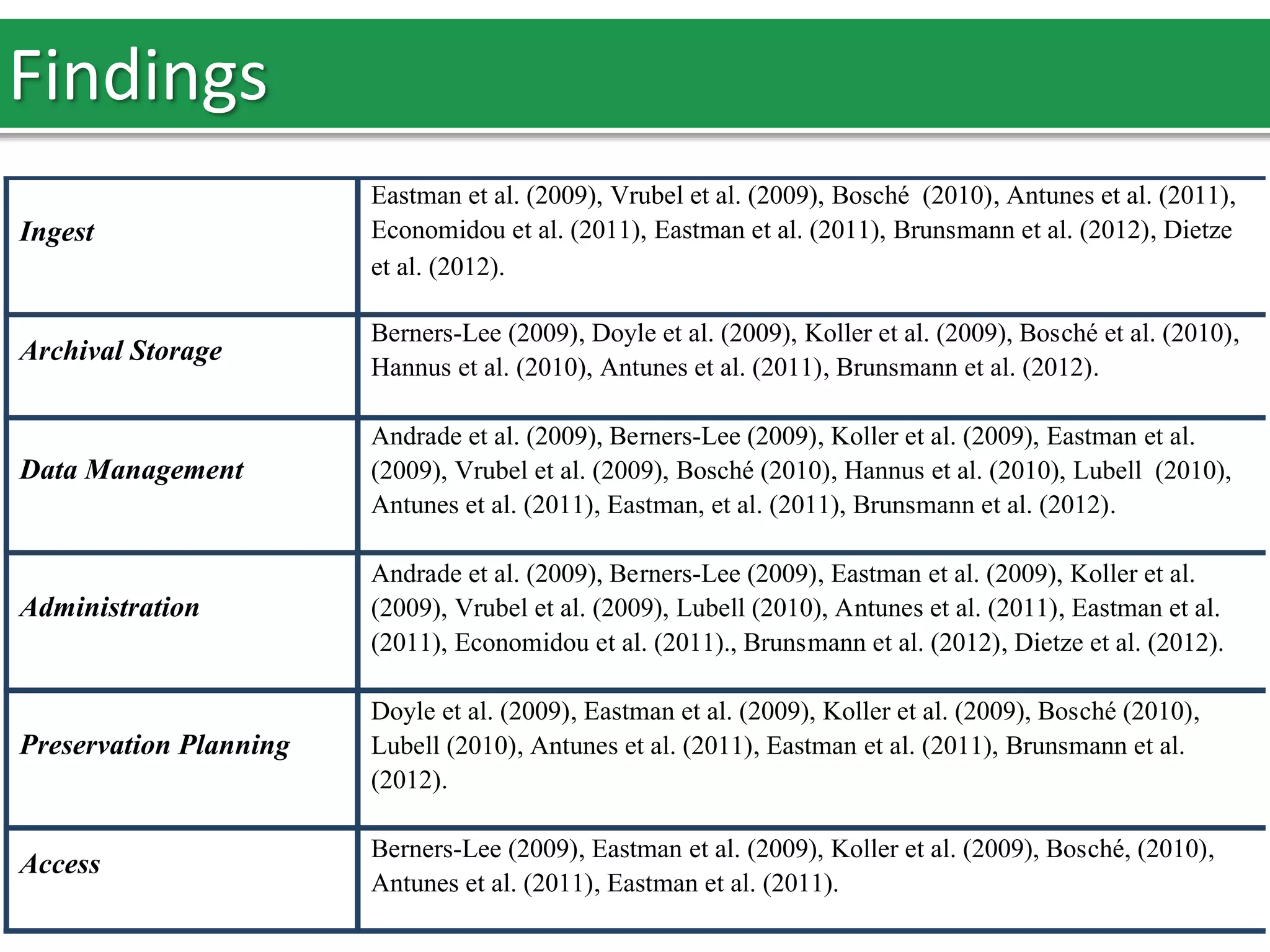 Findings
Ingest
Eastman et al. (2009), Vrubel et al. (2009), Bosché (2010), Antunes et al. (2011),
Economidou et al. (2011), Eastman et al. (2011), Brunsmann et al. (2012), Dietze
et al. (2012).
Archival Storage
Berners-Lee (2009), Doyle et al. (2009), Koller et al. (2009), Bosché et al. (2010),
Hannus et al. (2010), Antunes et al. (2011), Brunsmann et al. (2012).
Data Management
Andrade et al. (2009), Berners-Lee (2009), Koller et al. (2009), Eastman et al.
(2009), Vrubel et al. (2009), Bosché (2010), Hannus et al. (2010), Lubell (2010),
Antunes et al. (2011), Eastman, et al. (2011), Brunsmann et al. (2012).
Administration
Andrade et al. (2009), Berners-Lee (2009), Eastman et al. (2009), Koller et al.
(2009), Vrubel et al. (2009), Lubell (2010), Antunes et al. (2011), Eastman et al.
(2011), Economidou et al. (2011)., Brunsmann et al. (2012), Dietze et al. (2012).
Preservation Planning
Doyle et al. (2009), Eastman et al. (2009), Koller et al. (2009), Bosché (2010),
Lubell (2010), Antunes et al. (2011), Eastman et al. (2011), Brunsmann et al.
(2012).
Access
Berners-Lee (2009), Eastman et al. (2009), Koller et al. (2009), Bosché, (2010),
Antunes et al. (2011), Eastman et al. (2011).
 
